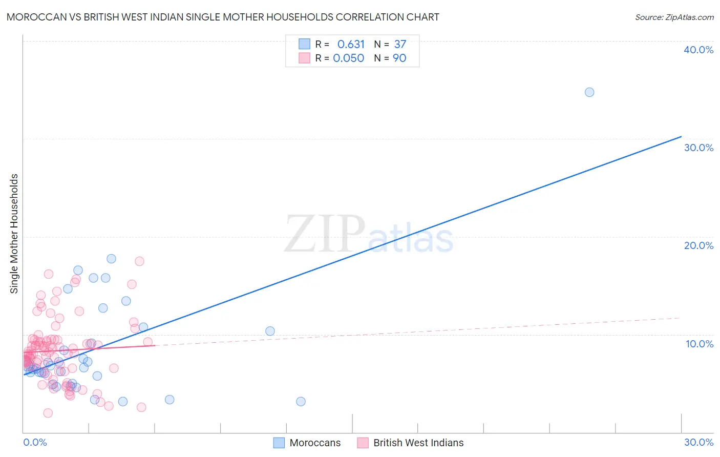 Moroccan vs British West Indian Single Mother Households