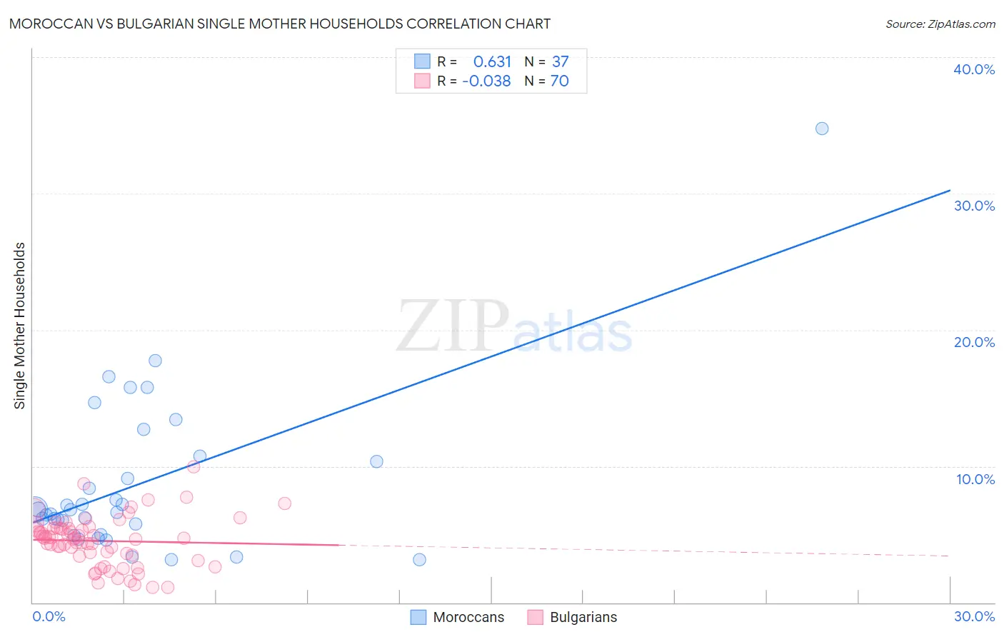 Moroccan vs Bulgarian Single Mother Households