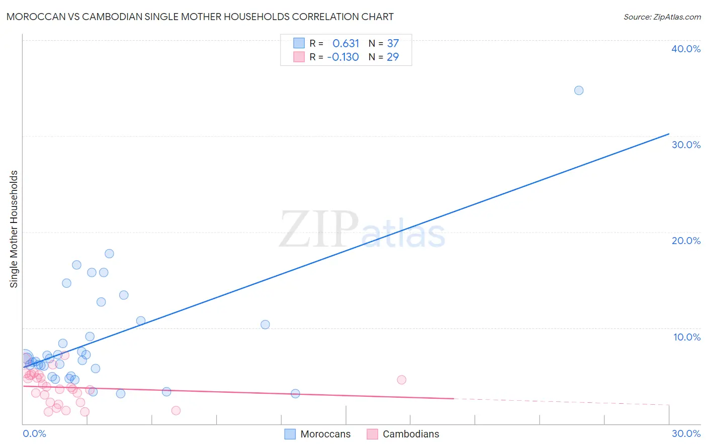 Moroccan vs Cambodian Single Mother Households