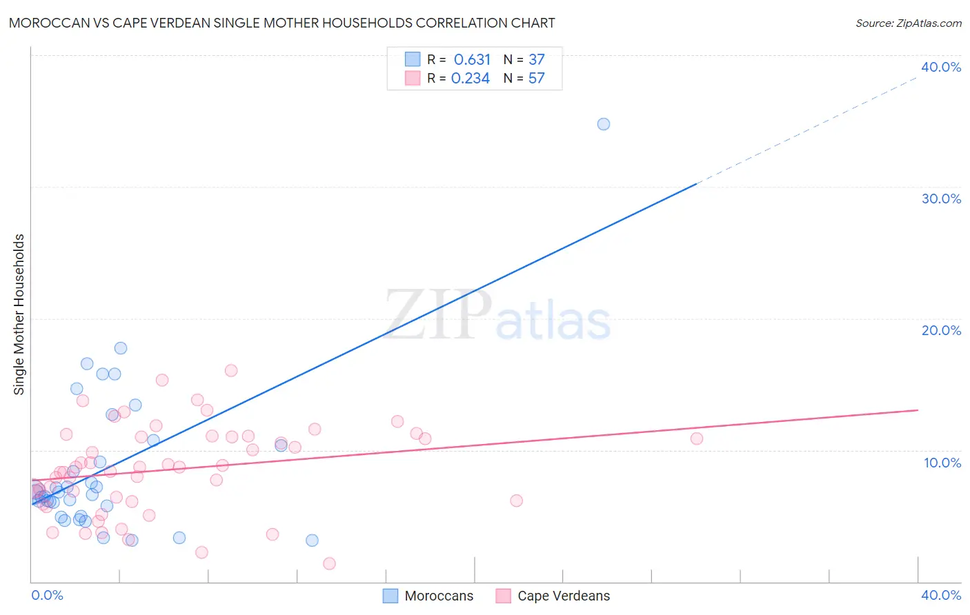 Moroccan vs Cape Verdean Single Mother Households