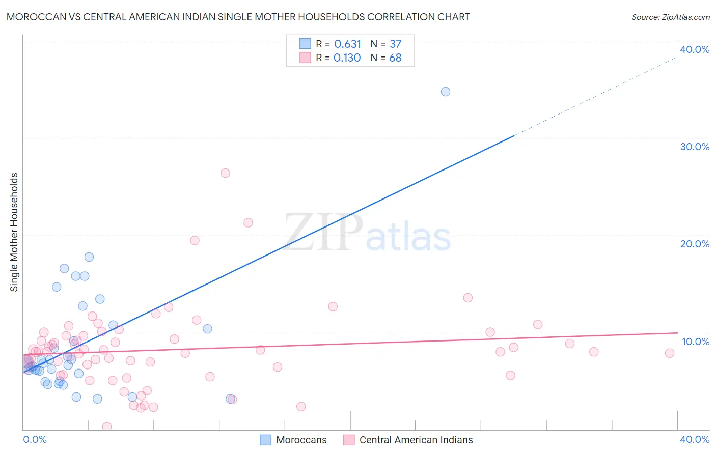 Moroccan vs Central American Indian Single Mother Households