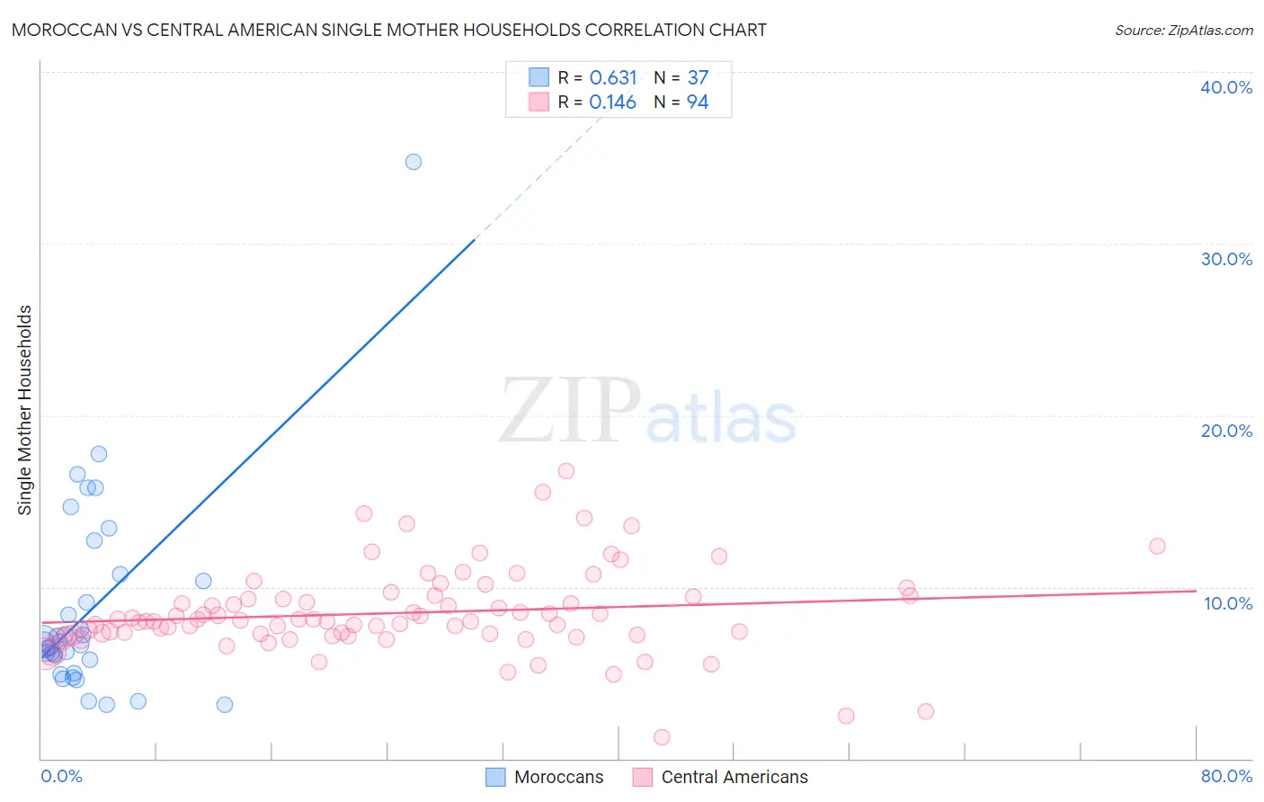 Moroccan vs Central American Single Mother Households