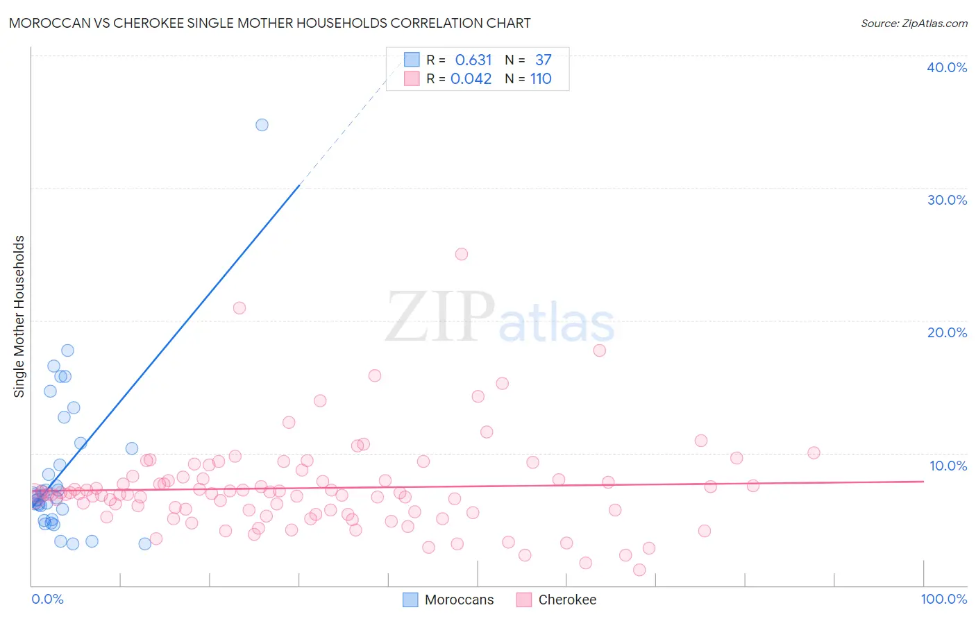 Moroccan vs Cherokee Single Mother Households