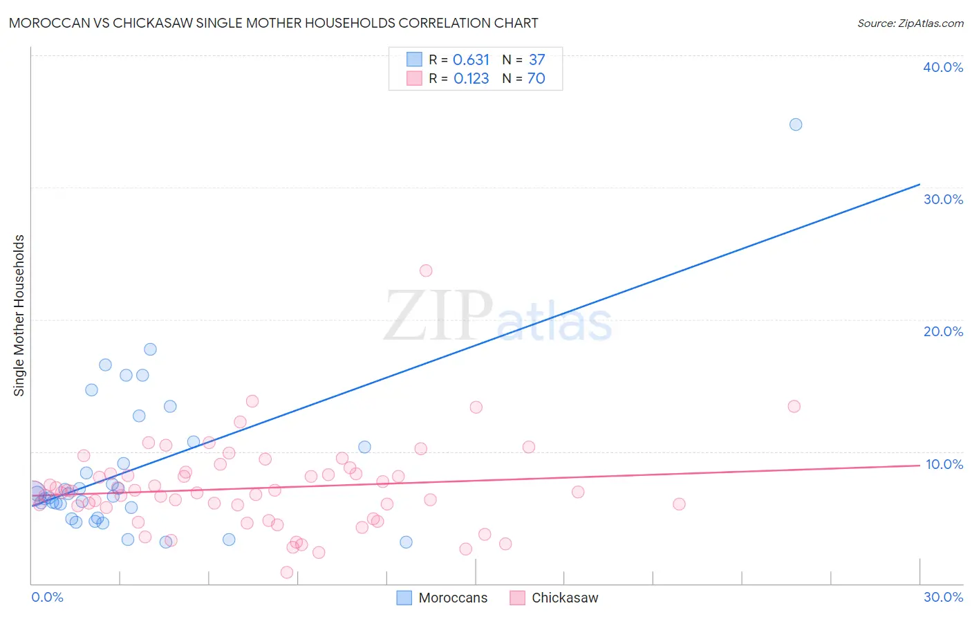 Moroccan vs Chickasaw Single Mother Households