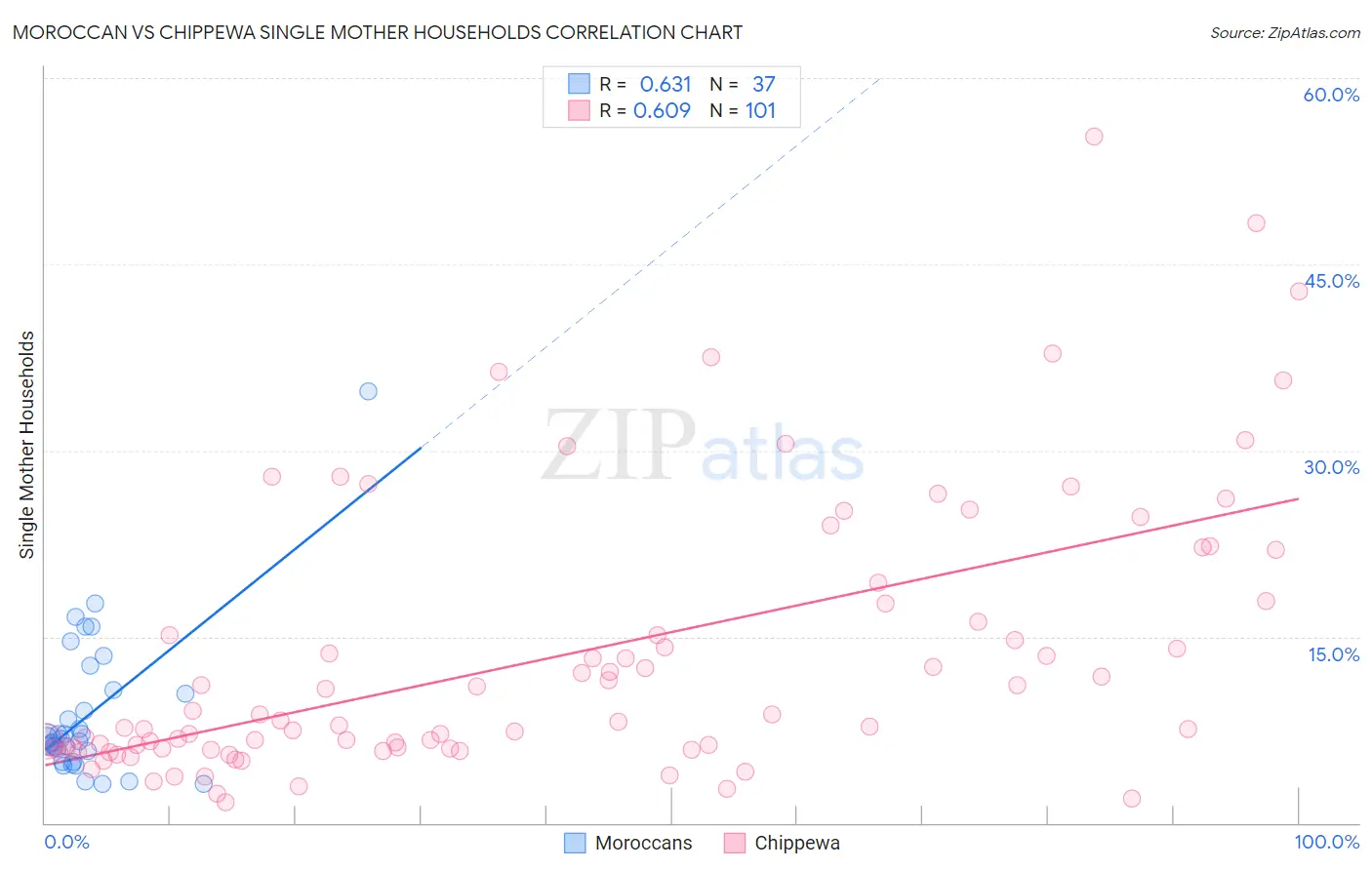 Moroccan vs Chippewa Single Mother Households