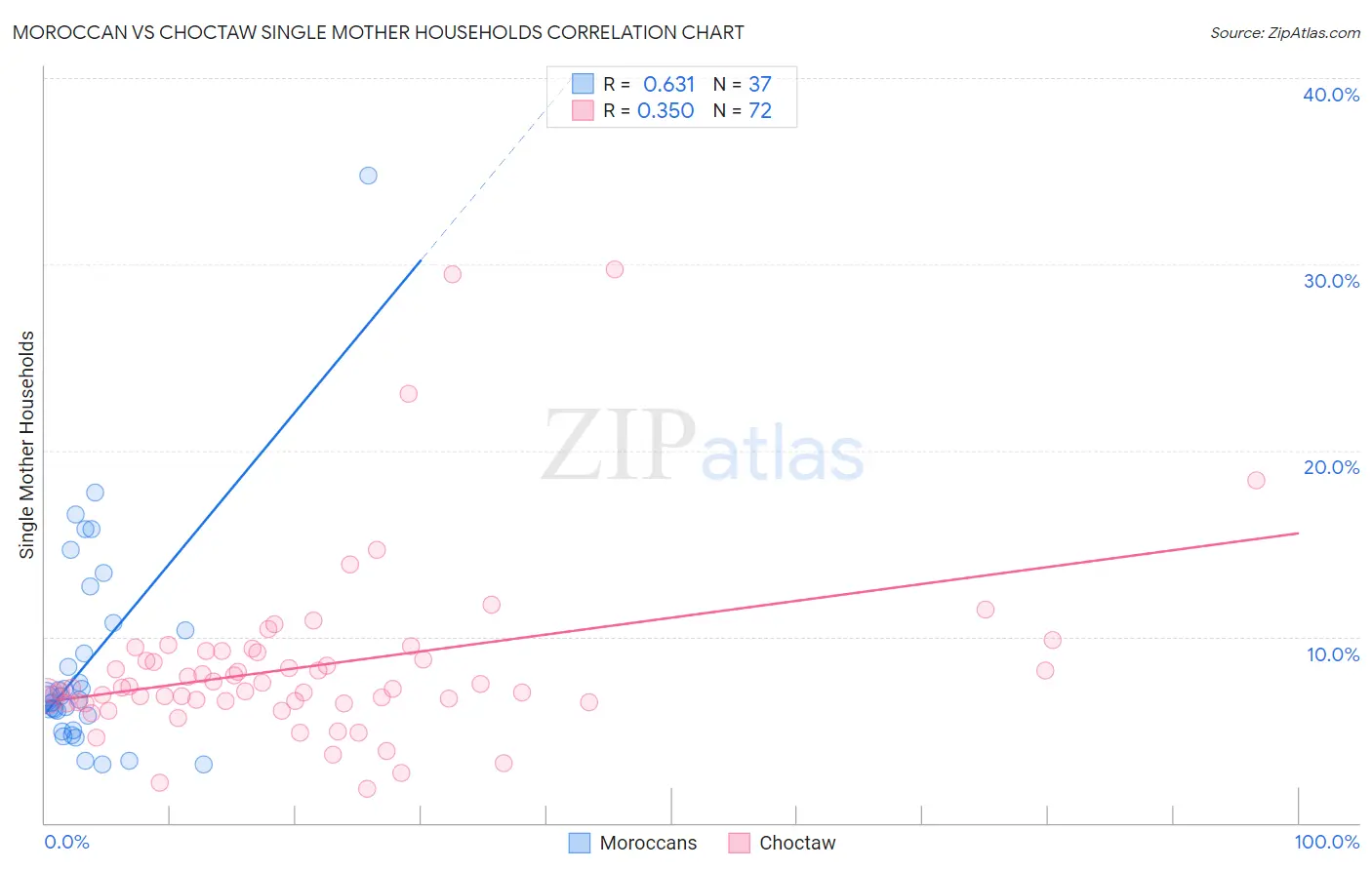 Moroccan vs Choctaw Single Mother Households