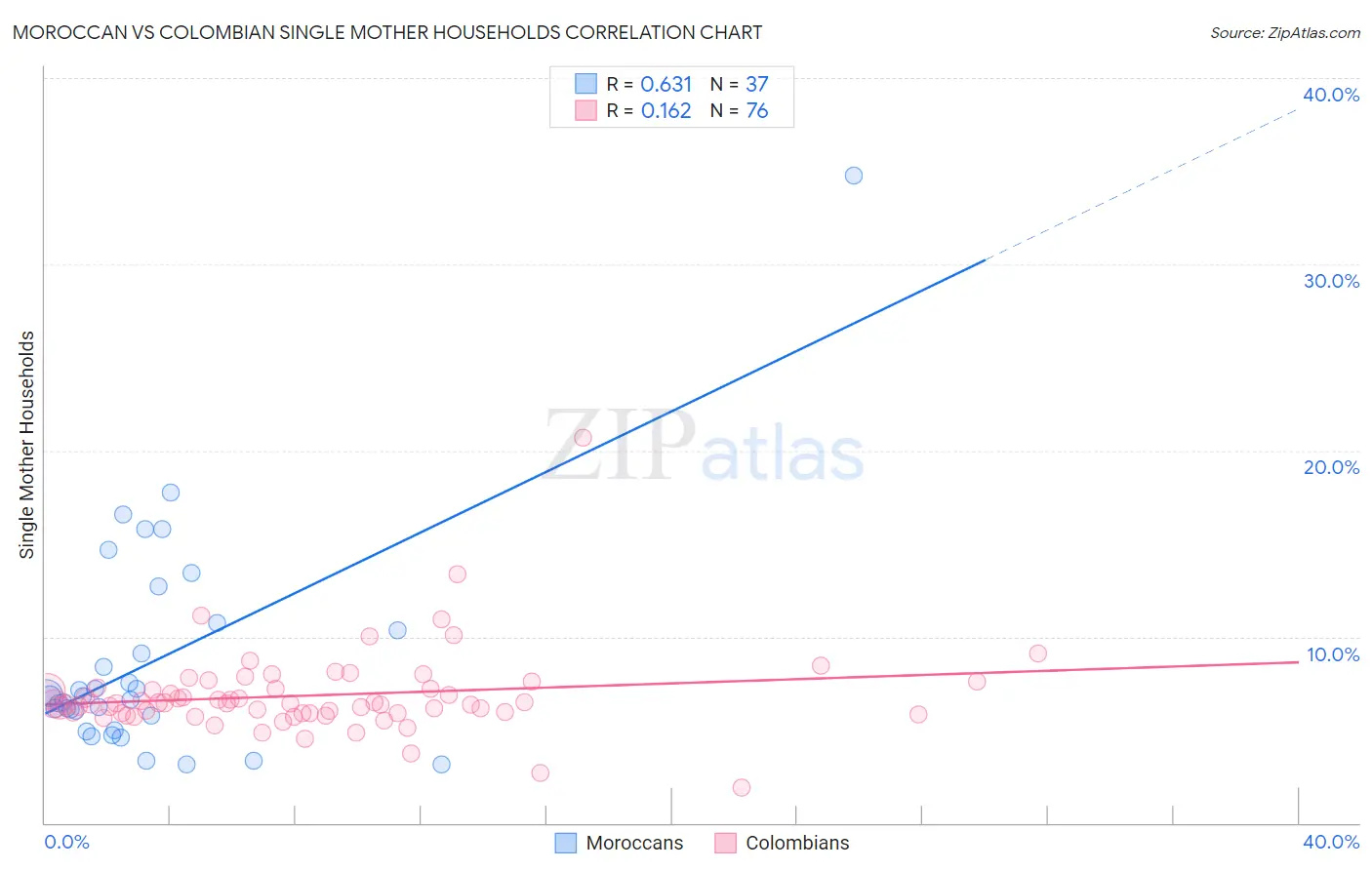 Moroccan vs Colombian Single Mother Households