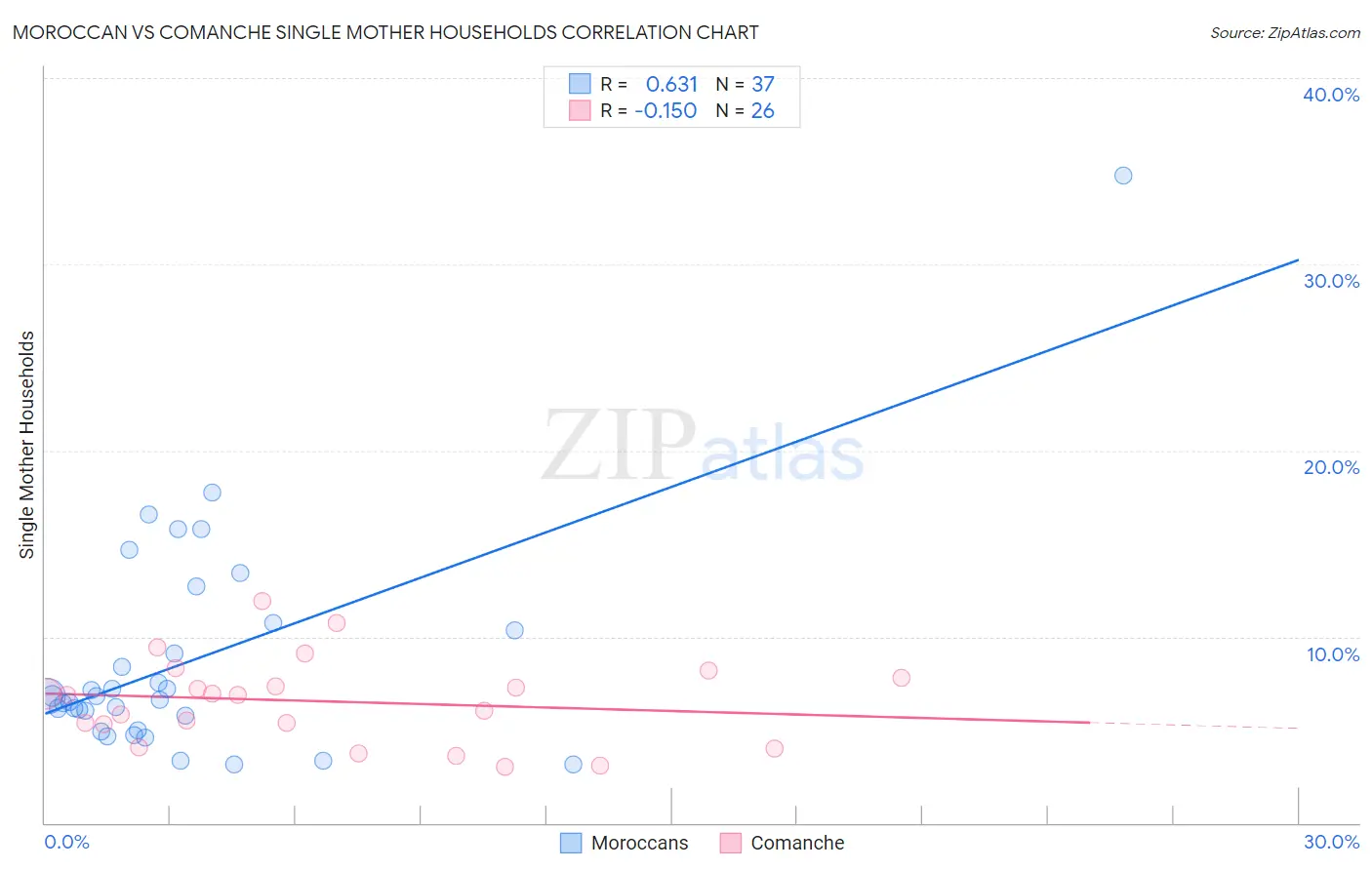 Moroccan vs Comanche Single Mother Households