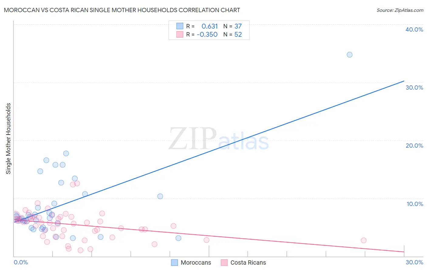 Moroccan vs Costa Rican Single Mother Households