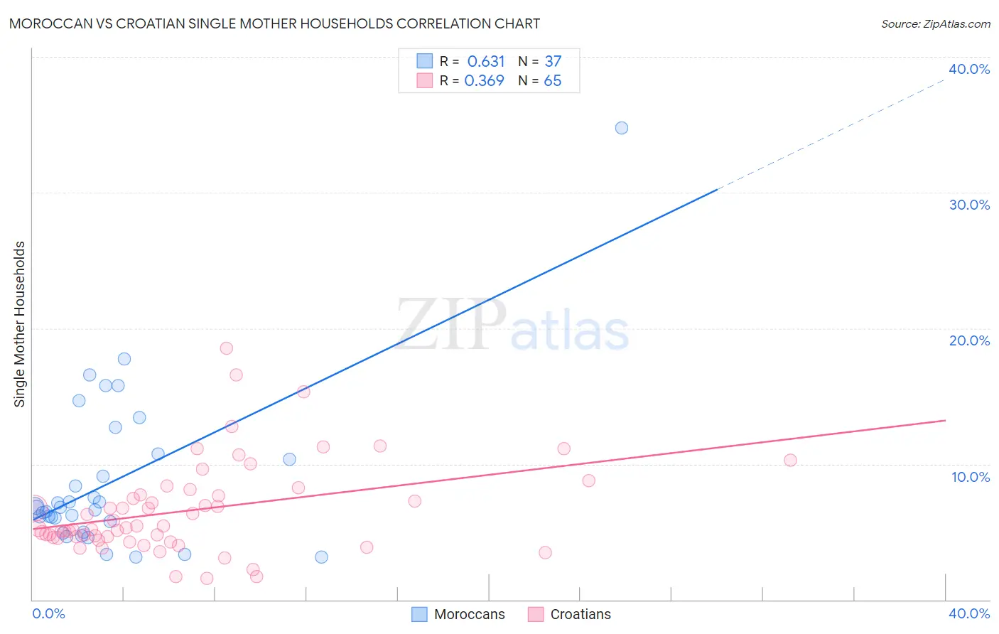 Moroccan vs Croatian Single Mother Households