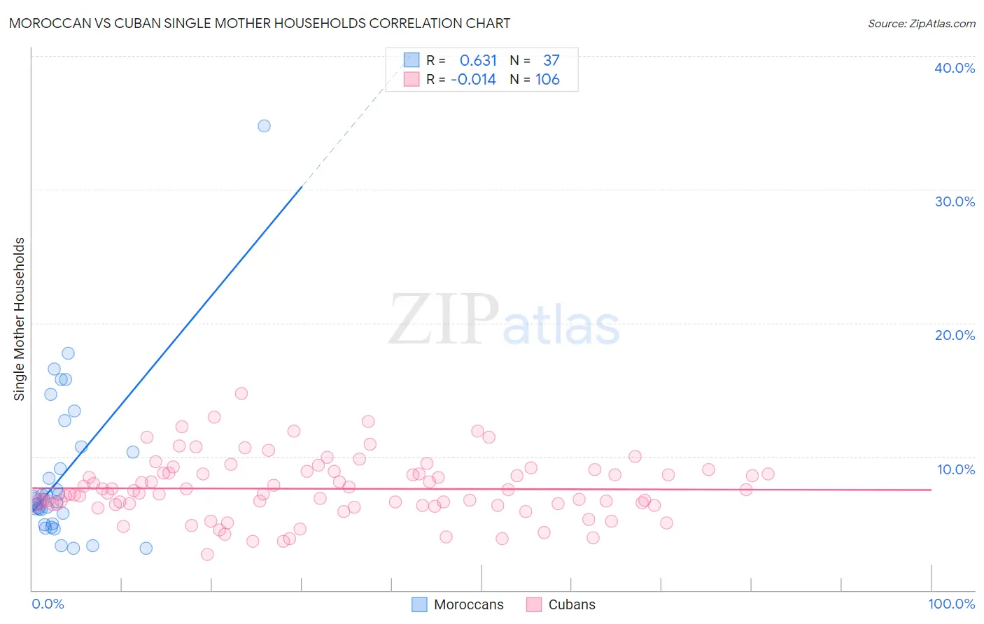 Moroccan vs Cuban Single Mother Households