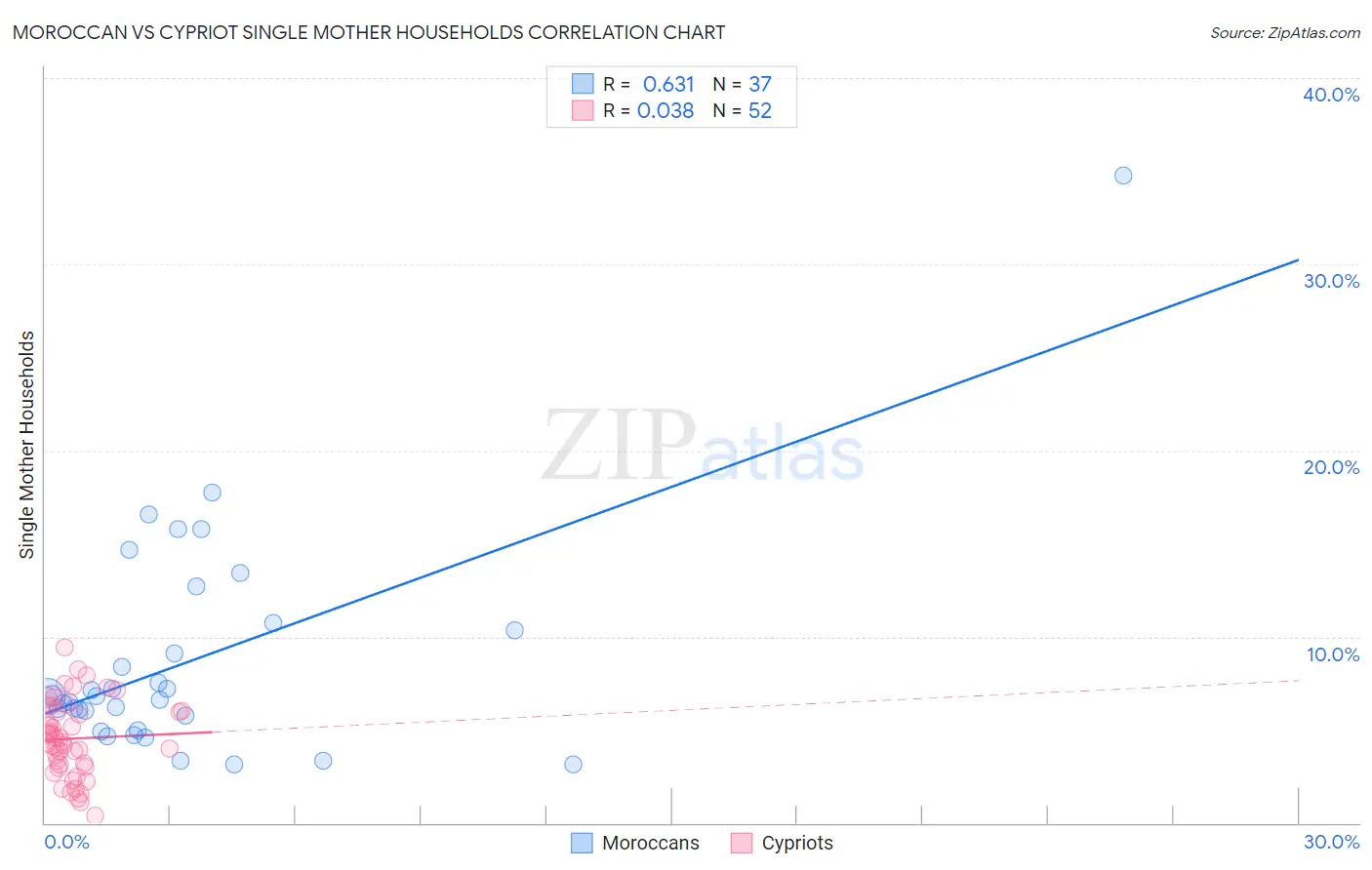Moroccan vs Cypriot Single Mother Households