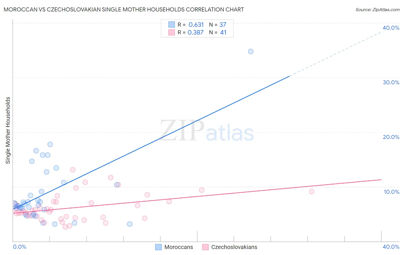Moroccan vs Czechoslovakian Single Mother Households
