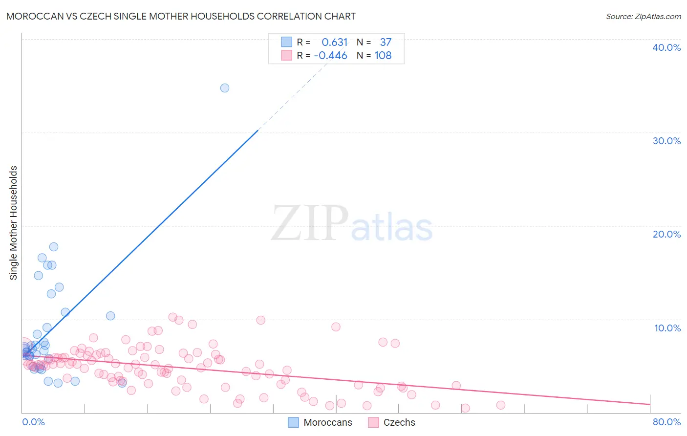 Moroccan vs Czech Single Mother Households