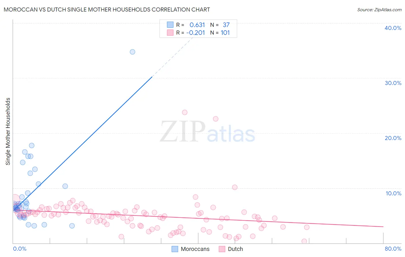 Moroccan vs Dutch Single Mother Households