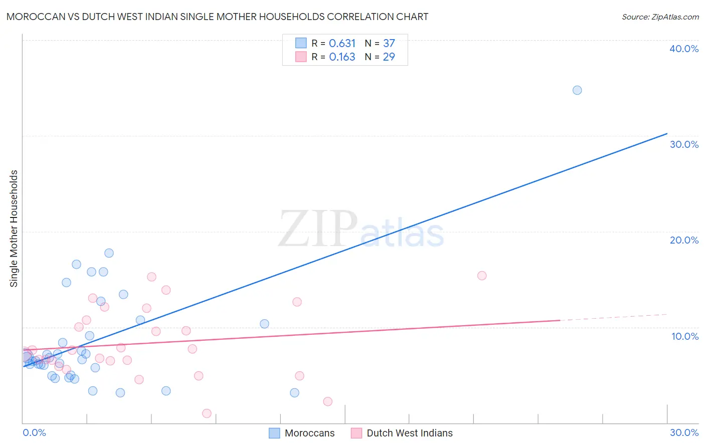 Moroccan vs Dutch West Indian Single Mother Households