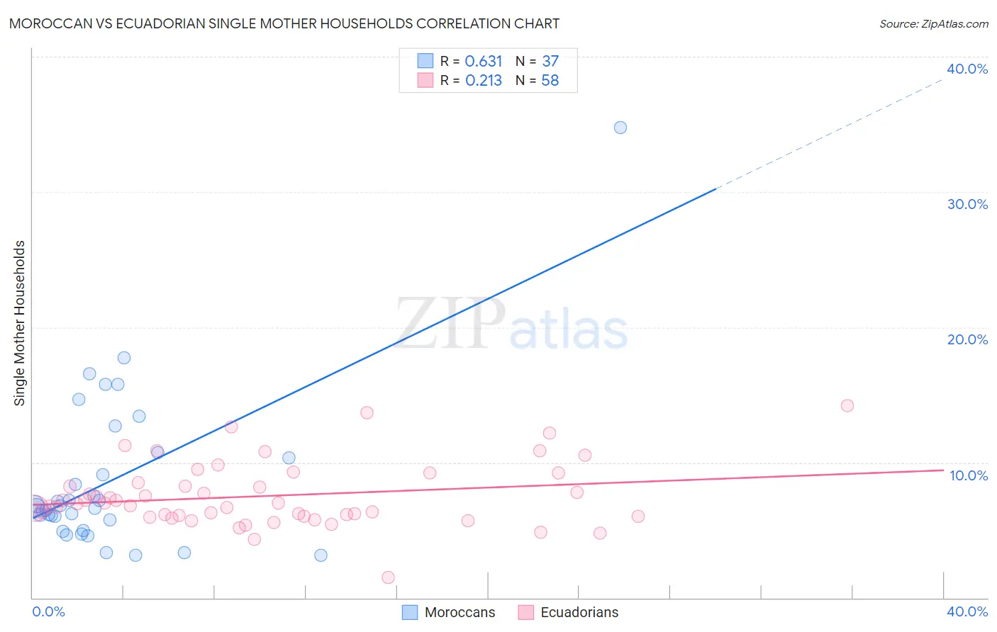 Moroccan vs Ecuadorian Single Mother Households
