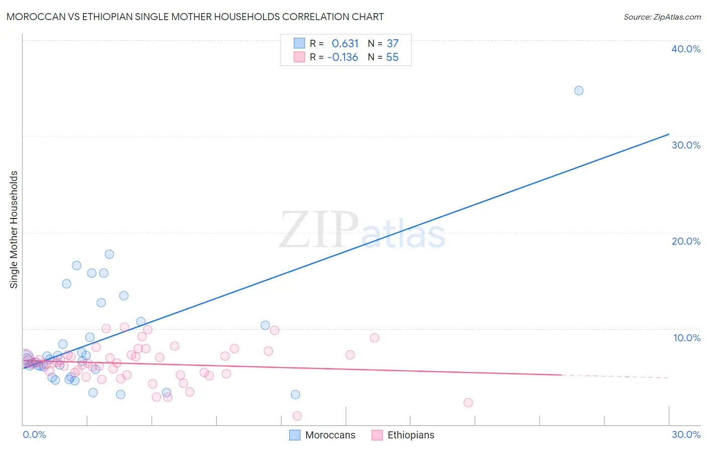 Moroccan vs Ethiopian Single Mother Households