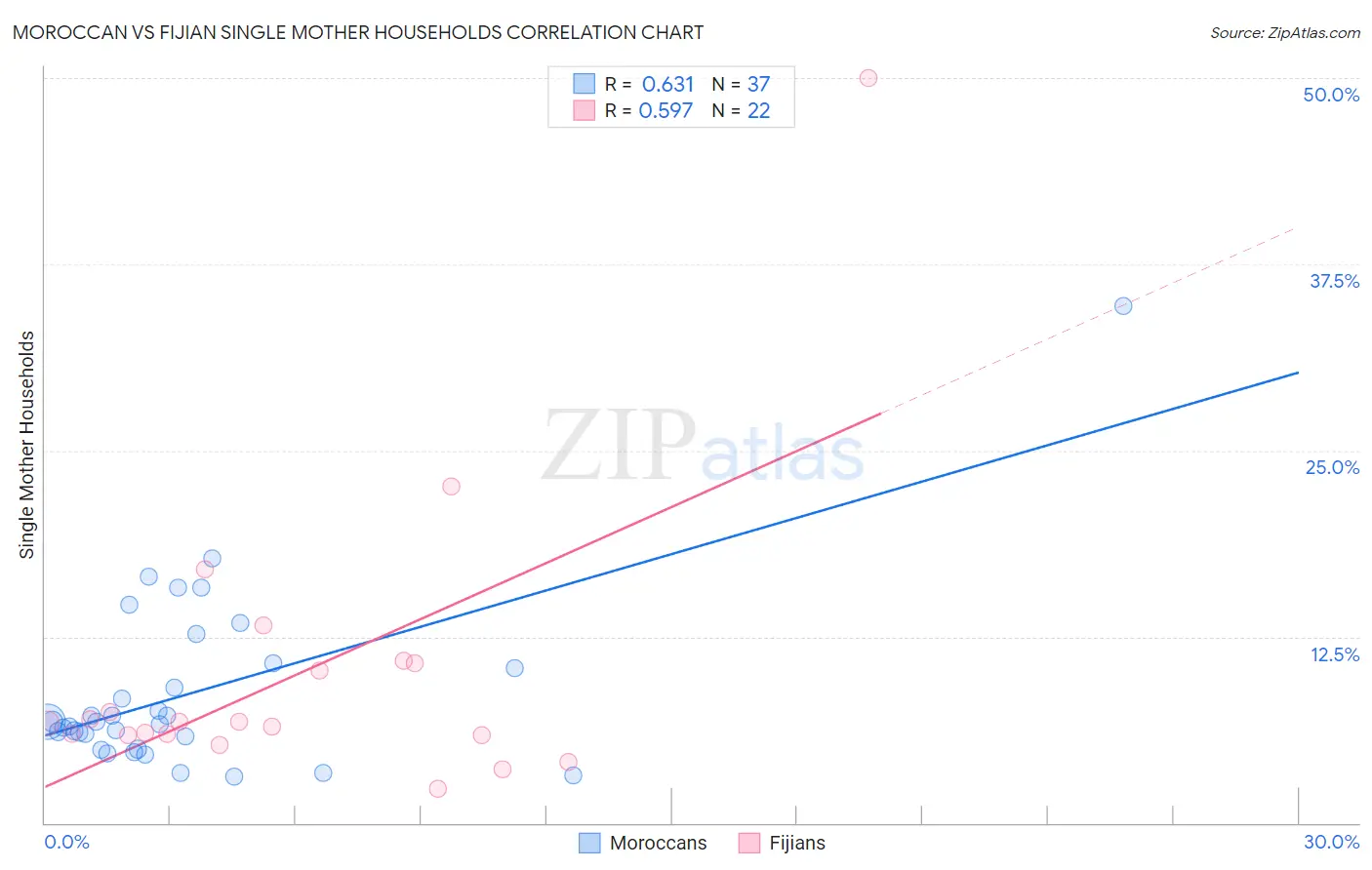 Moroccan vs Fijian Single Mother Households