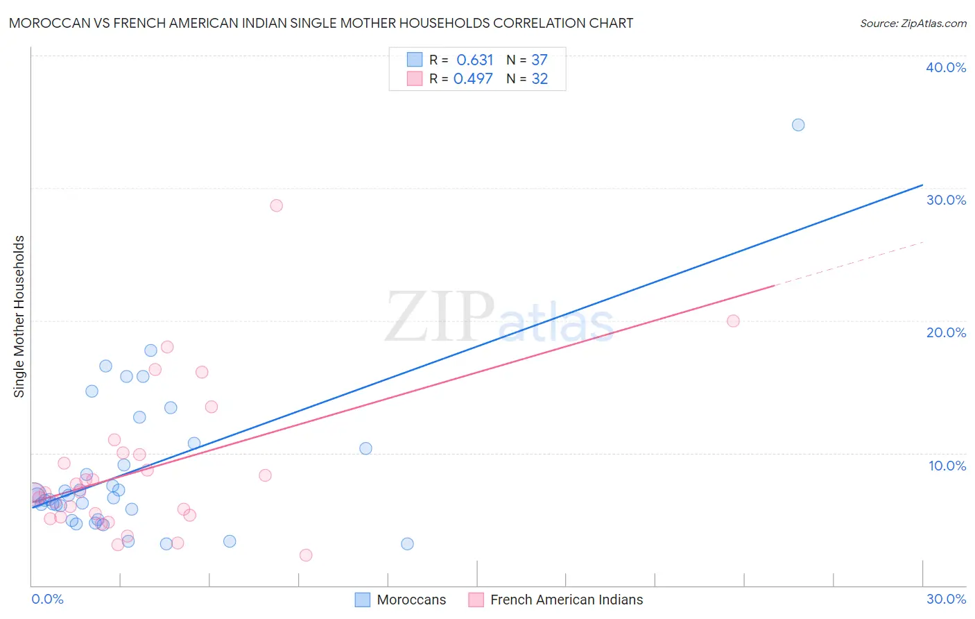 Moroccan vs French American Indian Single Mother Households