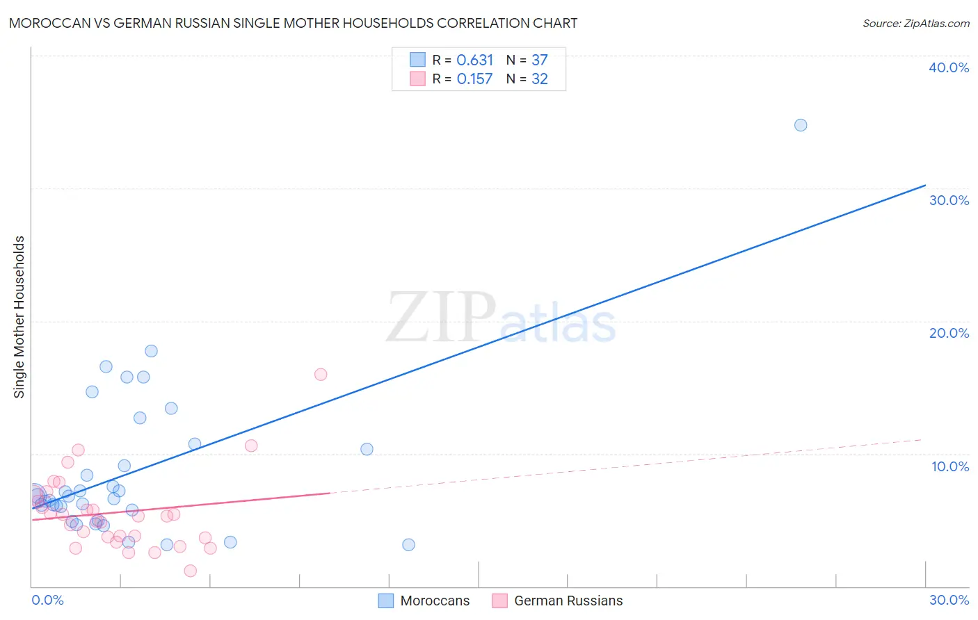 Moroccan vs German Russian Single Mother Households