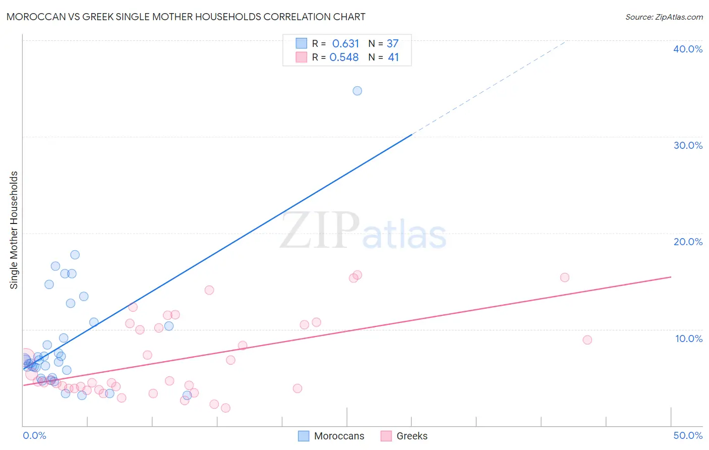 Moroccan vs Greek Single Mother Households