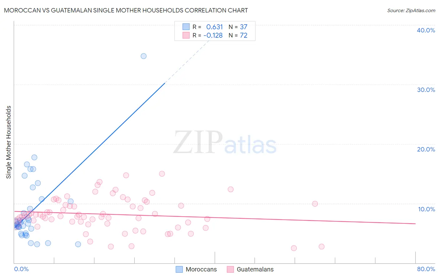 Moroccan vs Guatemalan Single Mother Households