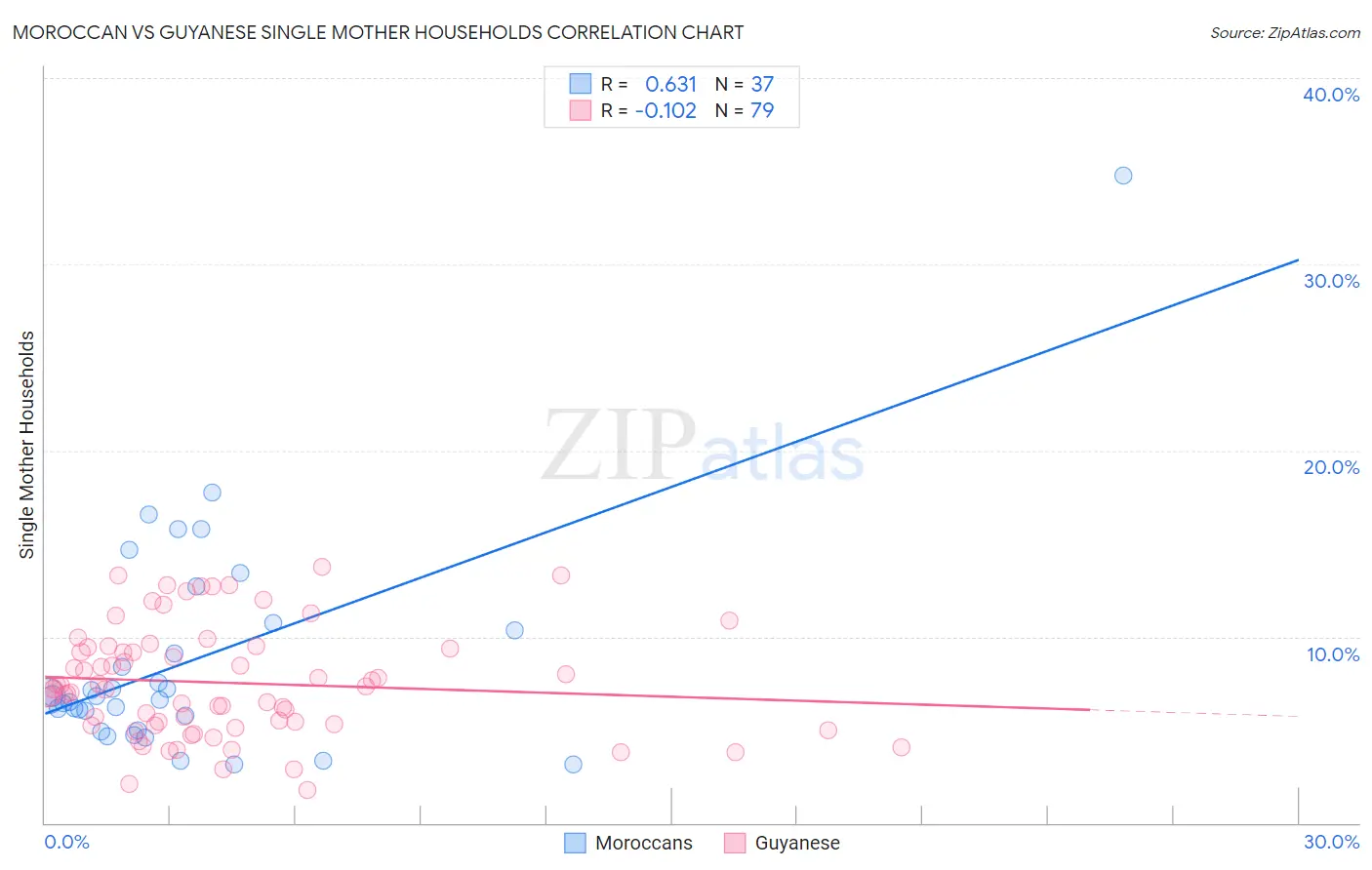 Moroccan vs Guyanese Single Mother Households