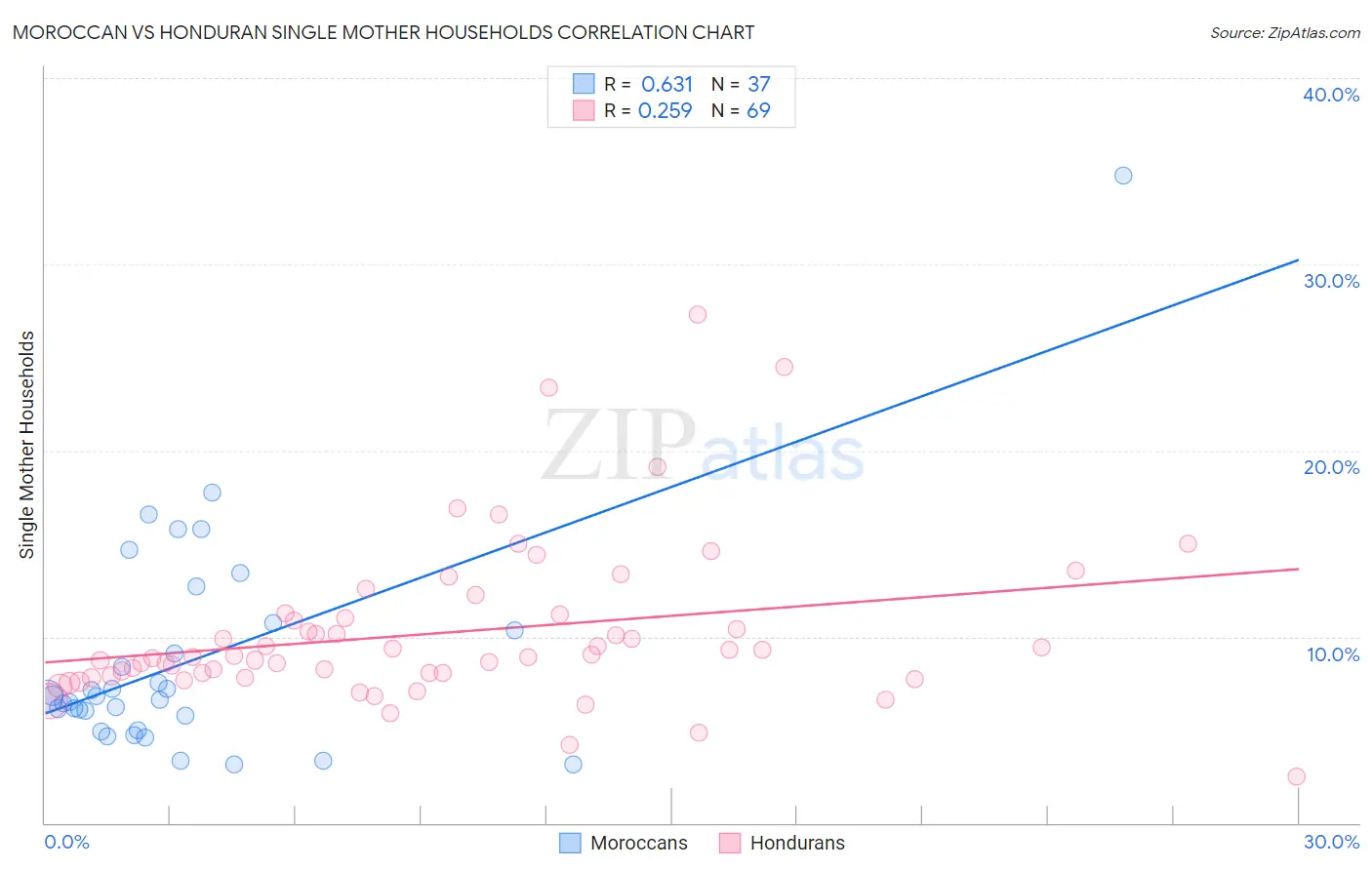 Moroccan vs Honduran Single Mother Households