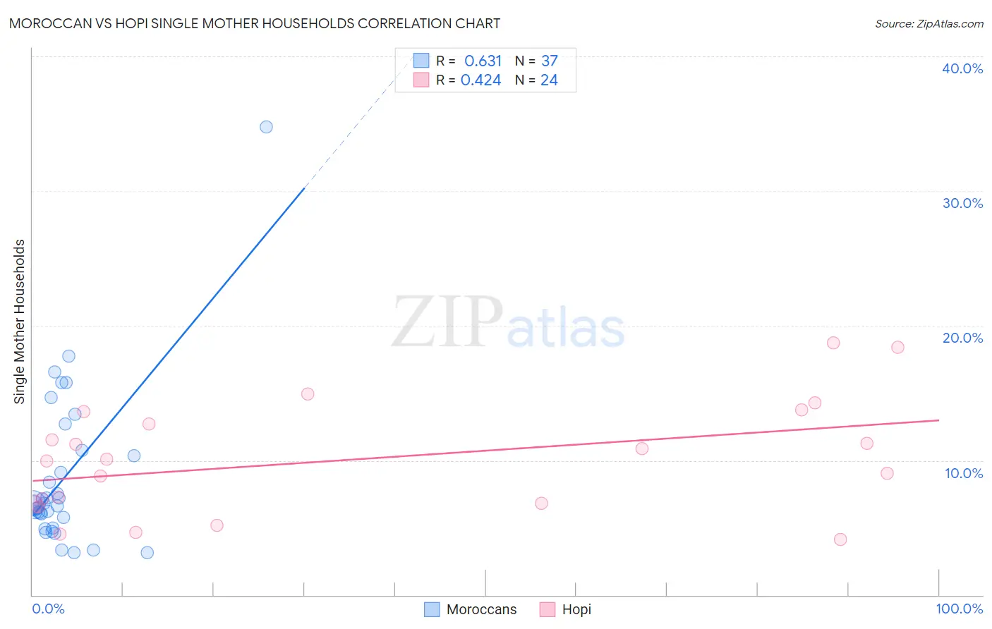 Moroccan vs Hopi Single Mother Households