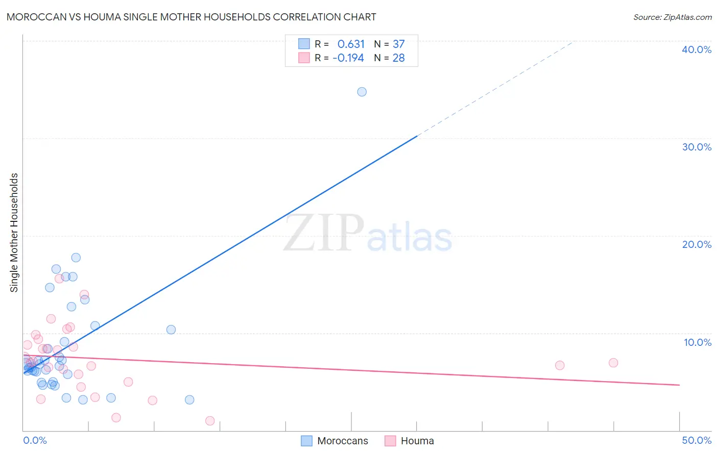 Moroccan vs Houma Single Mother Households