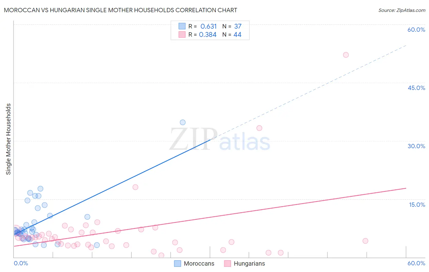 Moroccan vs Hungarian Single Mother Households