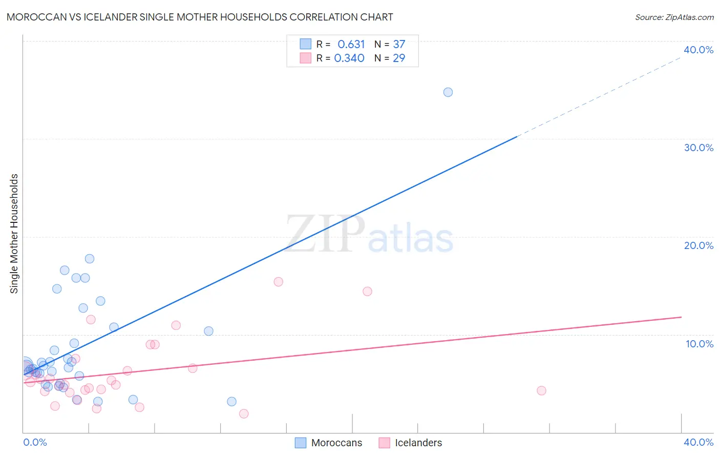 Moroccan vs Icelander Single Mother Households