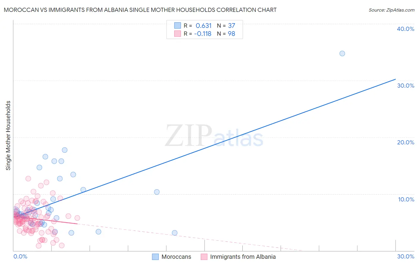Moroccan vs Immigrants from Albania Single Mother Households