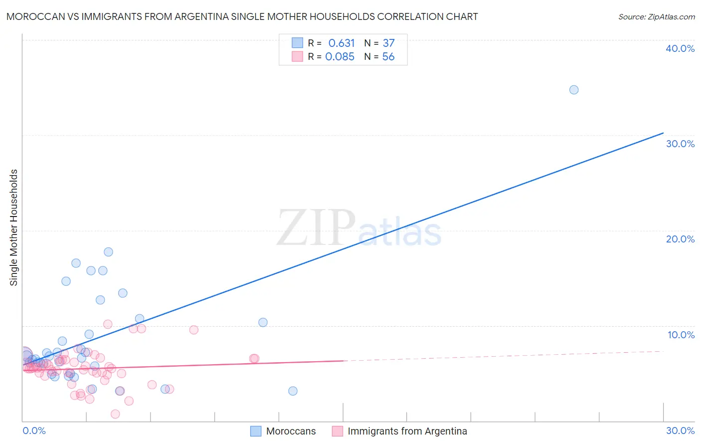 Moroccan vs Immigrants from Argentina Single Mother Households