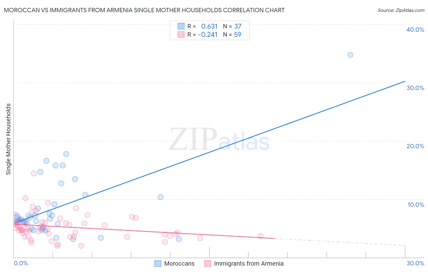 Moroccan vs Immigrants from Armenia Single Mother Households