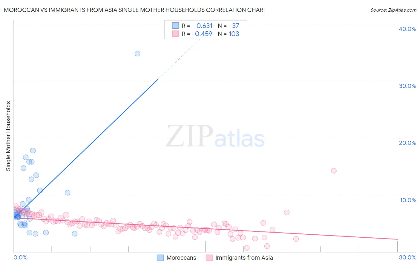 Moroccan vs Immigrants from Asia Single Mother Households
