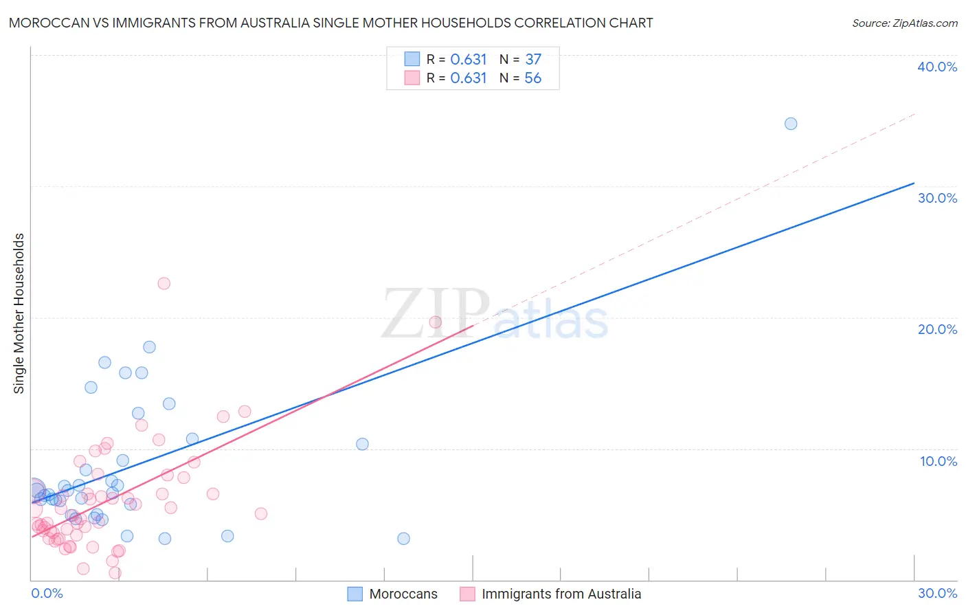 Moroccan vs Immigrants from Australia Single Mother Households