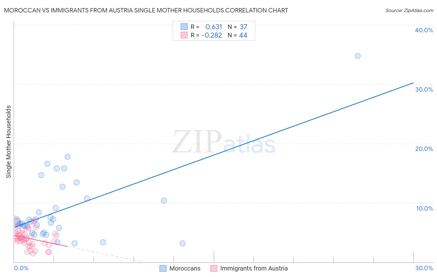 Moroccan vs Immigrants from Austria Single Mother Households