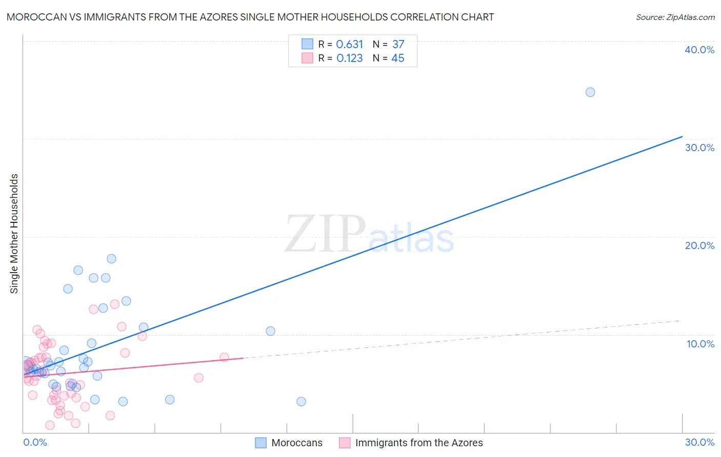 Moroccan vs Immigrants from the Azores Single Mother Households