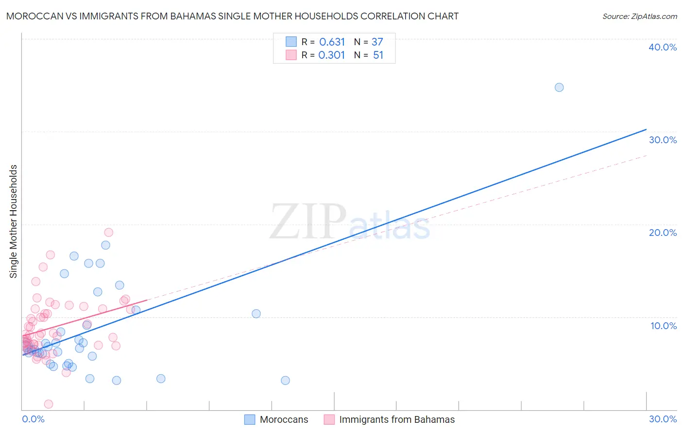 Moroccan vs Immigrants from Bahamas Single Mother Households