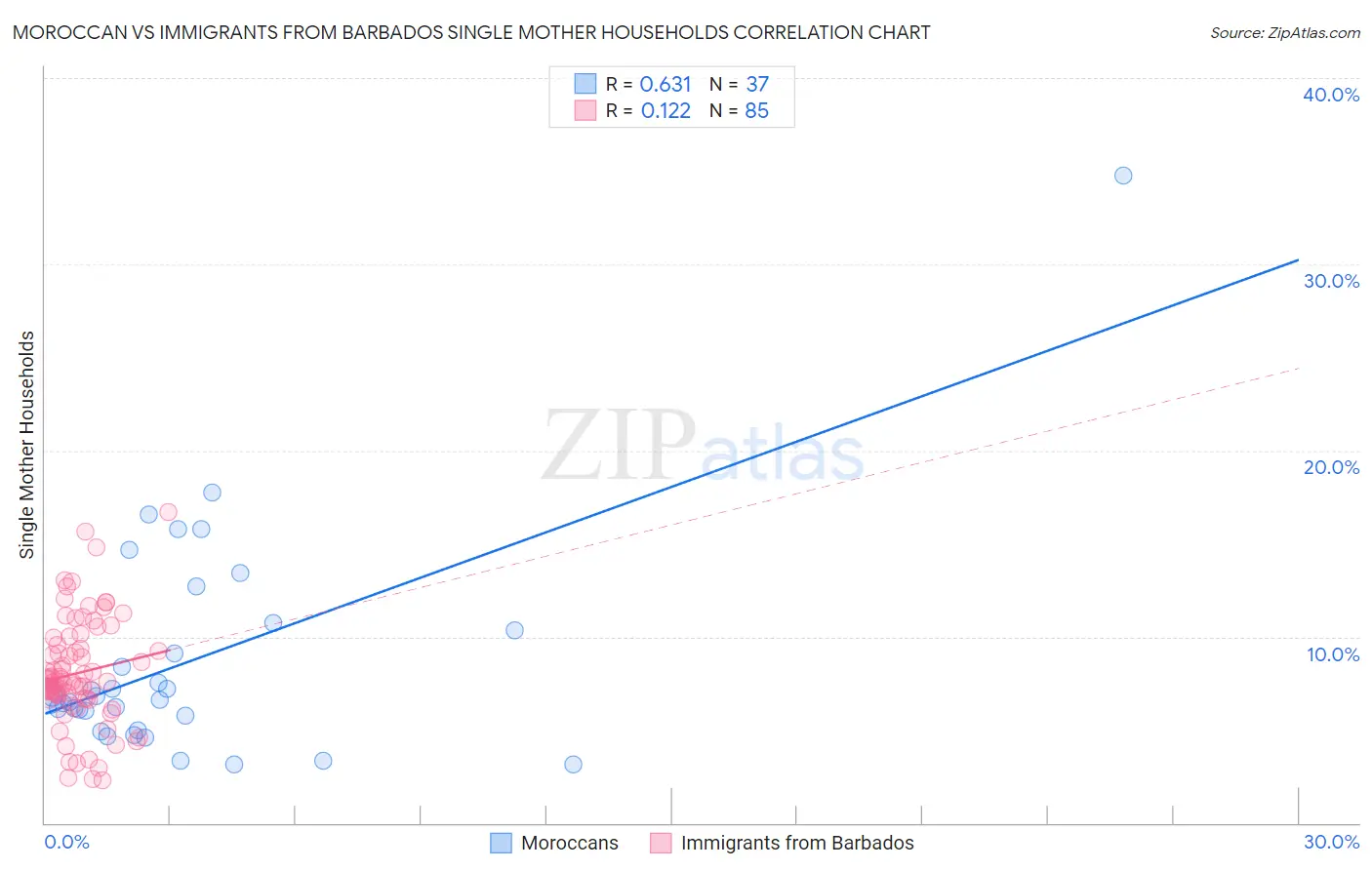 Moroccan vs Immigrants from Barbados Single Mother Households