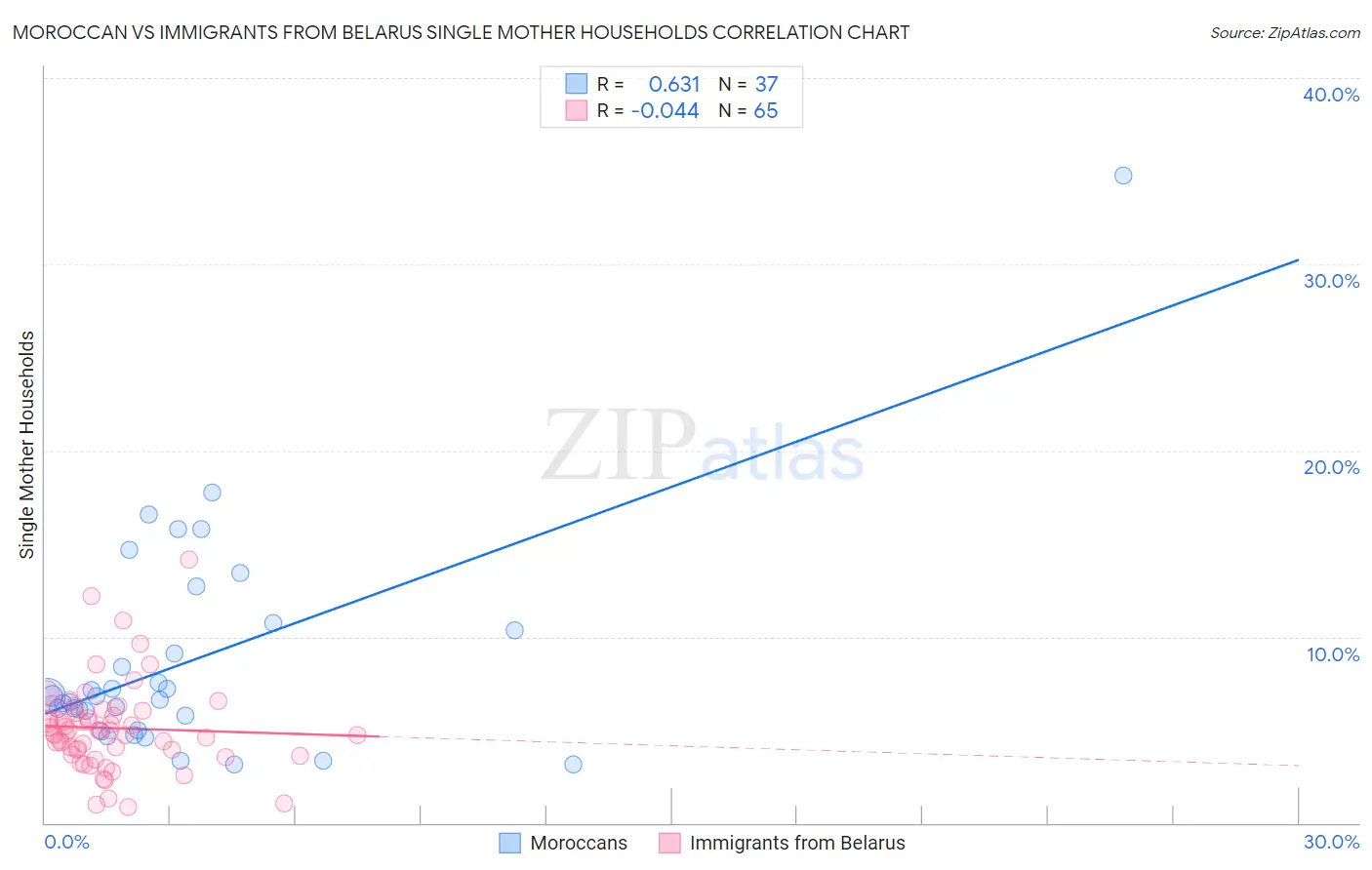 Moroccan vs Immigrants from Belarus Single Mother Households