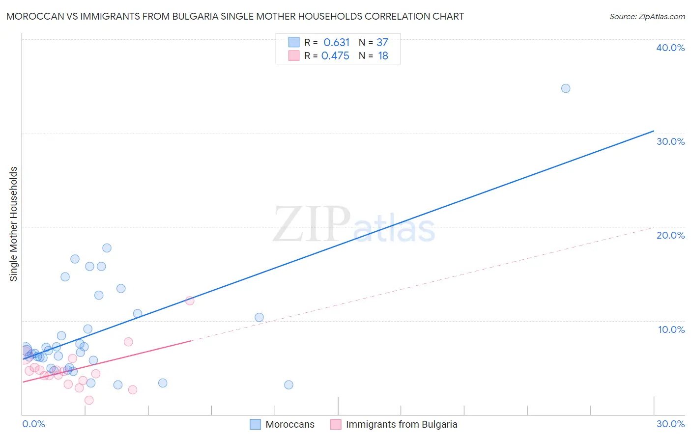 Moroccan vs Immigrants from Bulgaria Single Mother Households