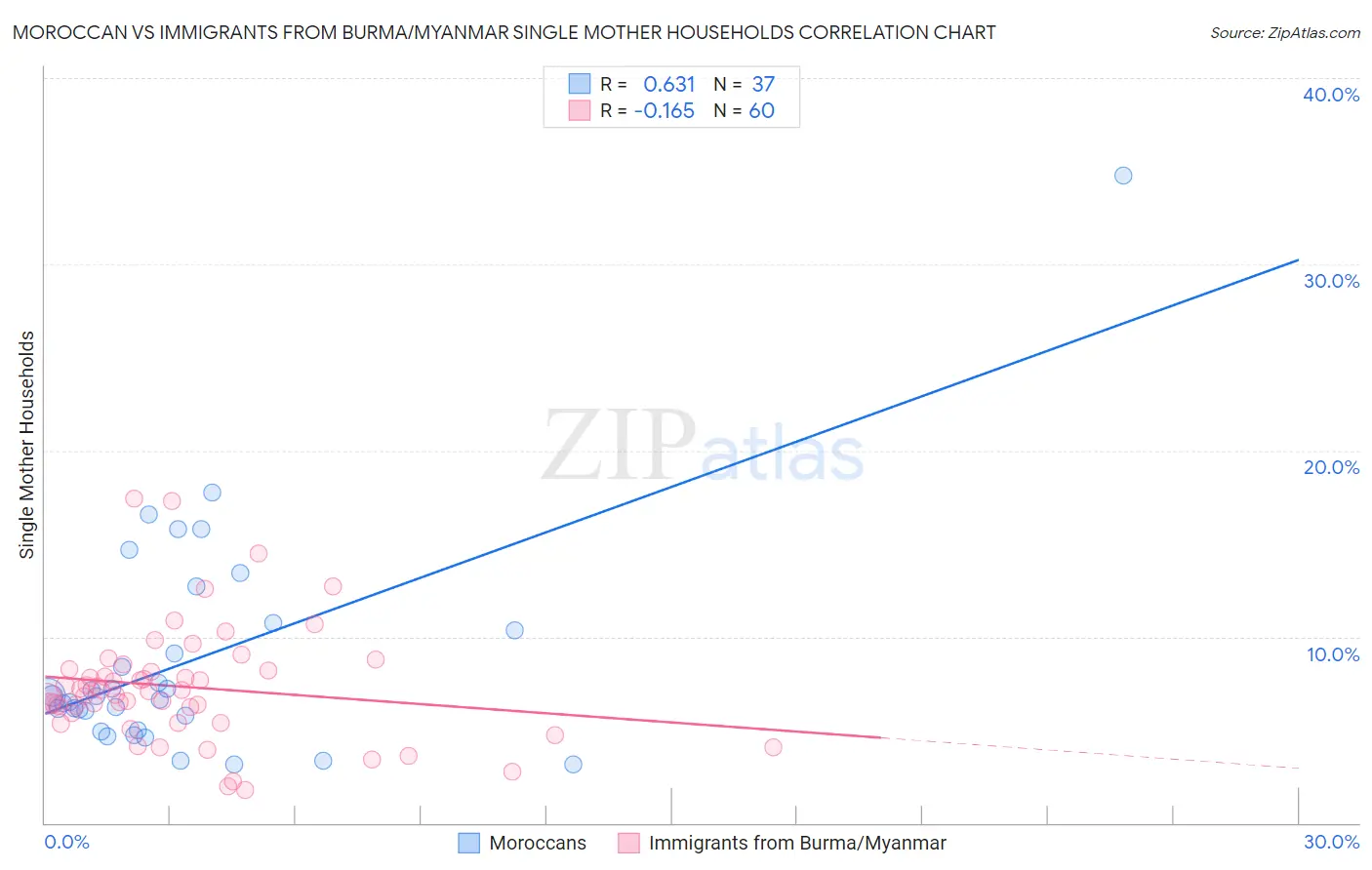 Moroccan vs Immigrants from Burma/Myanmar Single Mother Households