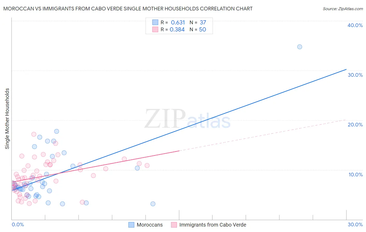 Moroccan vs Immigrants from Cabo Verde Single Mother Households