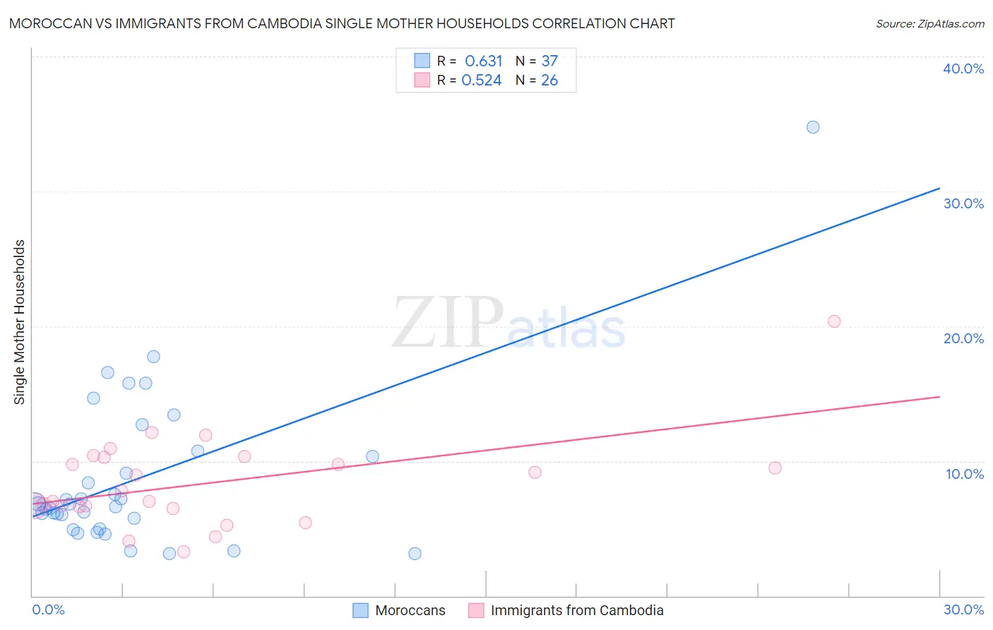 Moroccan vs Immigrants from Cambodia Single Mother Households