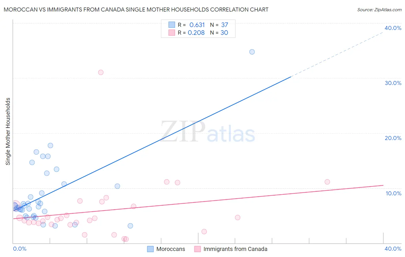 Moroccan vs Immigrants from Canada Single Mother Households