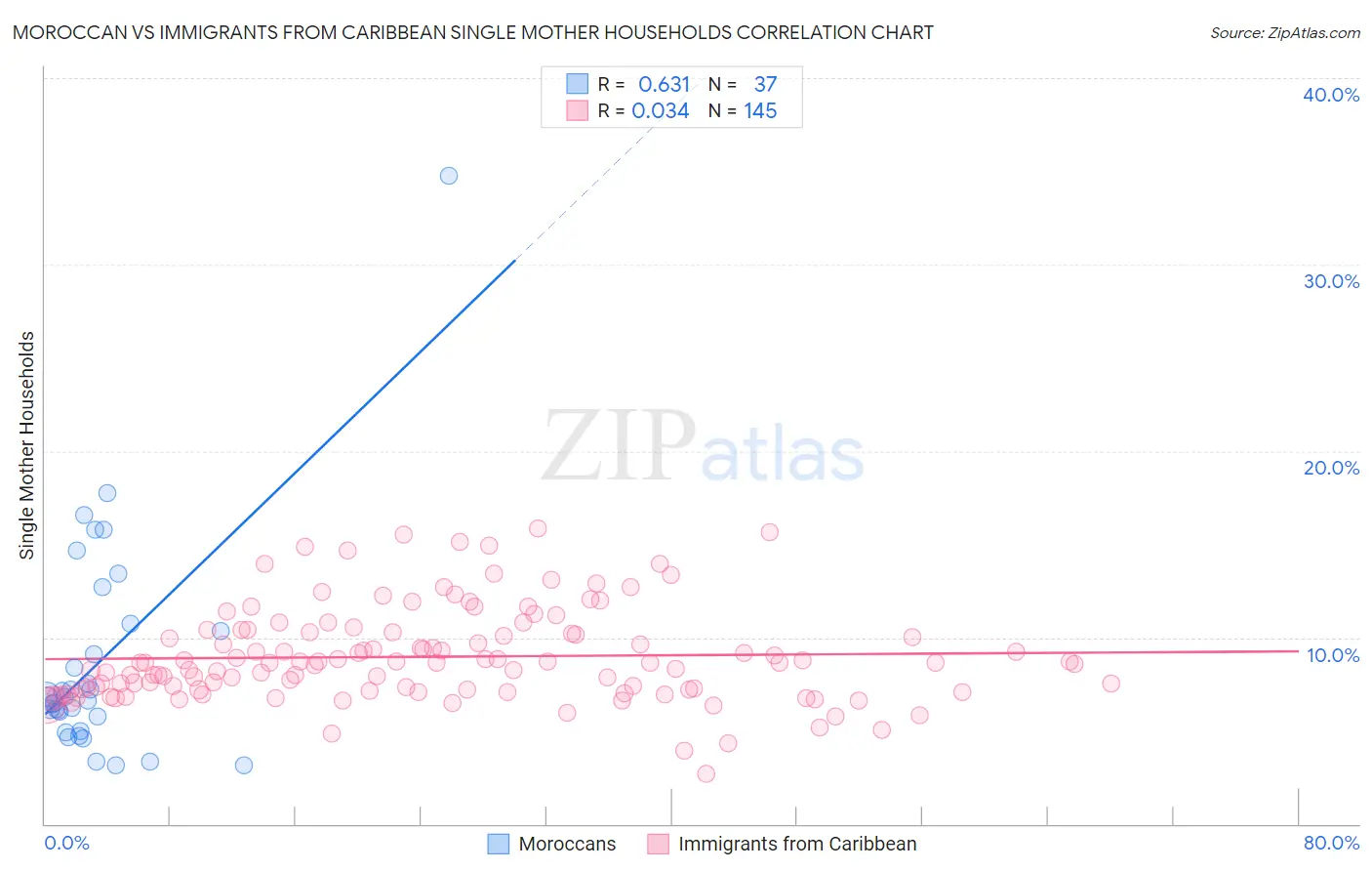 Moroccan vs Immigrants from Caribbean Single Mother Households