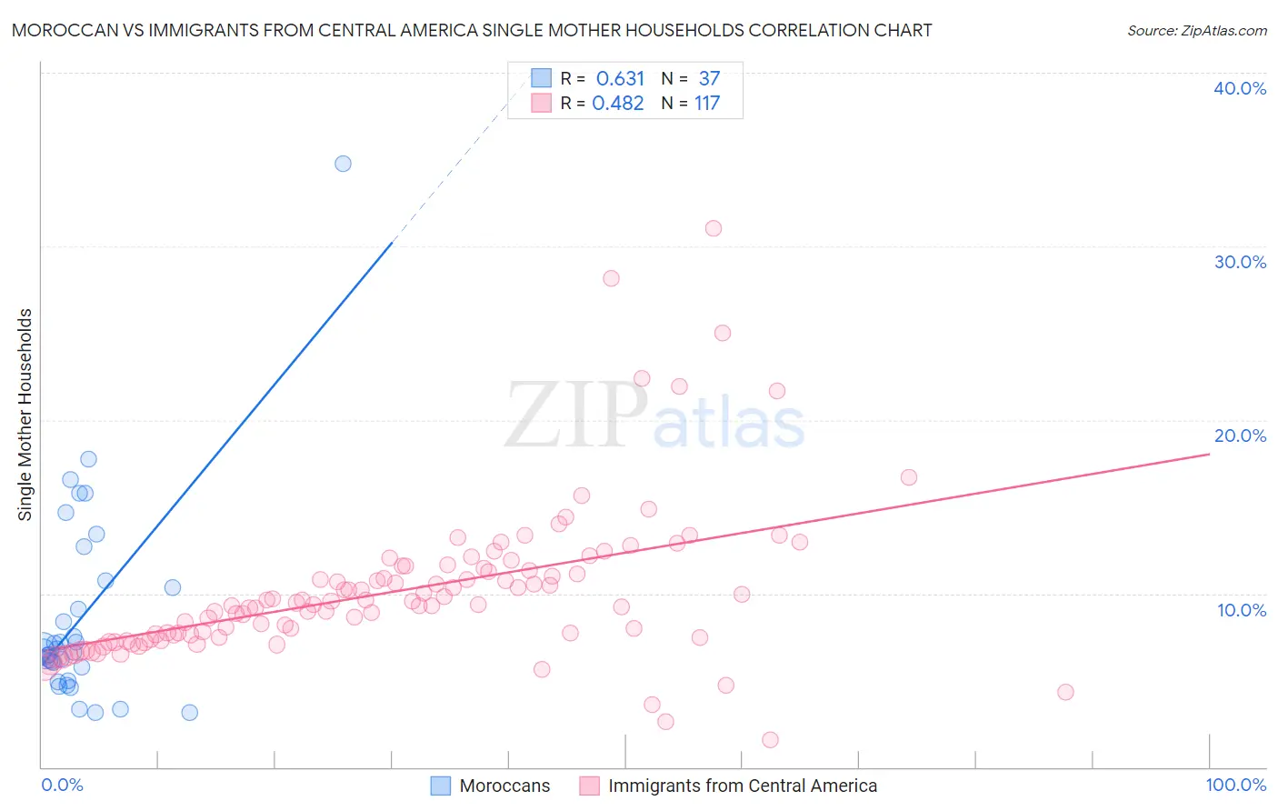 Moroccan vs Immigrants from Central America Single Mother Households